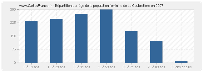 Répartition par âge de la population féminine de La Gaubretière en 2007